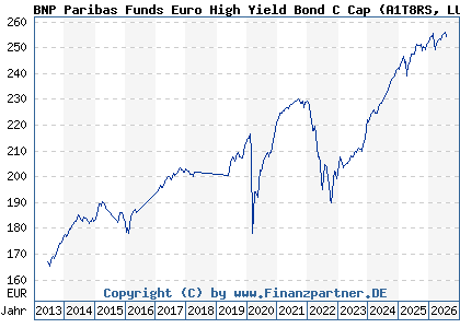 Chart: BNP Paribas Funds Euro High Yield Bond C Cap (A1T8RS LU0823380802)