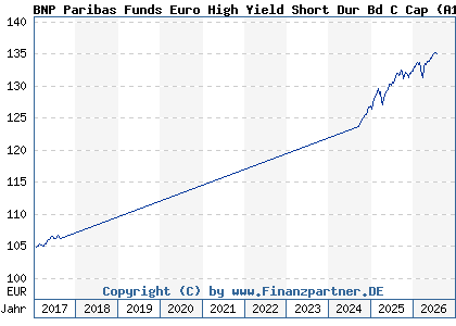 Chart: BNP Paribas Funds Euro High Yield Short Dur Bd C Cap (A14TJD LU1022394404)
