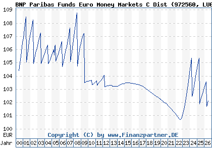 Chart: BNP Paribas Funds Euro Money Markets C Dist (972560 LU0083137926)