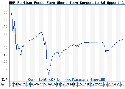 Chart: BNP Paribas Funds Euro Short Term Corporate Bd Opport C Cap (926281 LU0099625146)