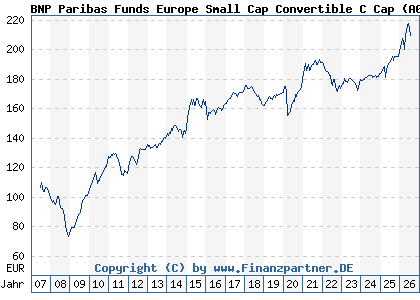 Chart: BNP Paribas Funds Europe Small Cap Convertible C Cap (A0LFY7 LU0265291665)