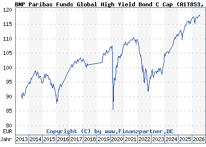 Chart: BNP Paribas Funds Global High Yield Bond C Cap (A1T8S3 LU0823388615)