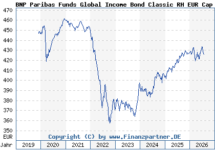 Chart: BNP Paribas Funds Global Income Bond Classic RH EUR Cap (A2PN2E LU1956132143)