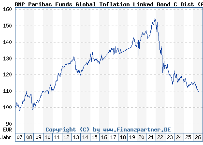 Chart: BNP Paribas Funds Global Inflation Linked Bond C Dist (A0KE4X LU0249332452)
