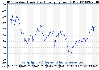 Chart: BNP Paribas Funds Local Emerging Bond C Cap (A1T8SQ LU0823386163)