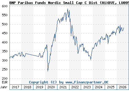 Chart: BNP Paribas Funds Nordic Small Cap C Dist (A1XBVE LU0950372911)