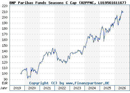 Chart: BNP Paribas Funds Seasons C Cap (A2PPNC LU1956161167)