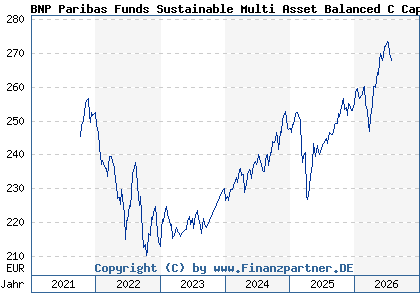 Chart: BNP Paribas Funds Sustainable Multi Asset Balanced C Cap (A2PPNN LU1956154386)