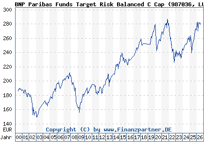 Chart: BNP Paribas Funds Target Risk Balanced C Cap (987036 LU0089291651)