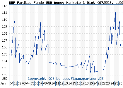 Chart: BNP Paribas Funds USD Money Markets C Dist (972558 LU0012186549)
