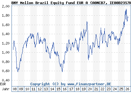 Chart: BNY Mellon Brazil Equity Fund EUR A (A0NCB7 IE00B23S7K36)