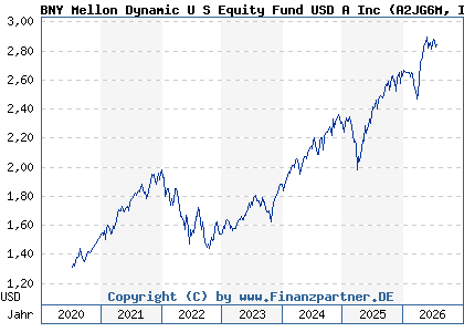 Chart: BNY Mellon Dynamic U S Equity Fund USD A Inc (A2JG6M IE00BYZ8WG68)