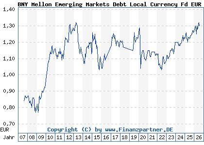 Chart: BNY Mellon Emerging Markets Debt Local Currency Fd EUR A (A0MNYX IE00B11YFH93)