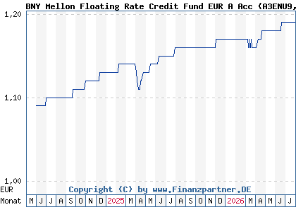 Chart: BNY Mellon Floating Rate Credit Fund EUR A Acc (A3ENU9 IE00BK5H8D49)