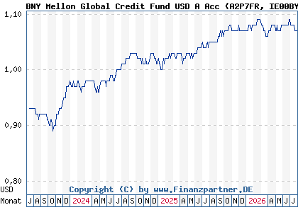 Chart: BNY Mellon Global Credit Fund USD A Acc (A2P7FR IE00BYZW4P13)