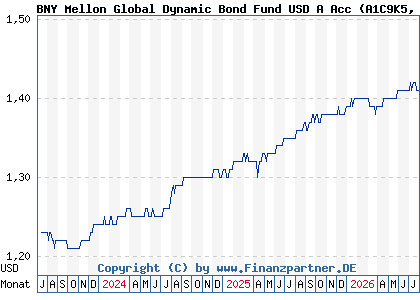 Chart: BNY Mellon Global Dynamic Bond Fund USD A Acc (A1C9K5 IE00B3ZZS511)