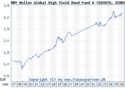 Chart: BNY Mellon Global High Yield Bond Fund A (693979 IE0030011294)