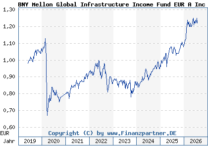 Chart: BNY Mellon Global Infrastructure Income Fund EUR A Inc (A2N384 IE00BZ18VT34)