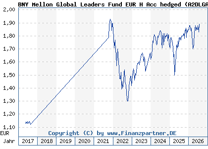 Chart: BNY Mellon Global Leaders Fund EUR H Acc hedged (A2DLGA IE00BYQPQW04)