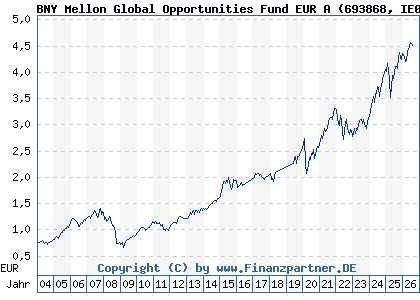 Chart: BNY Mellon Global Opportunities Fund EUR A (693868 IE0004084889)