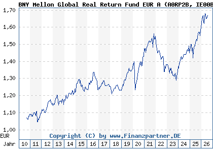 Chart: BNY Mellon Global Real Return Fund EUR A (A0RP2B IE00B4Z6HC18)