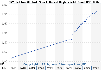Chart: BNY Mellon Global Short Dated High Yield Bond USD A Acc (A2DHN0 IE00BD5CTS25)