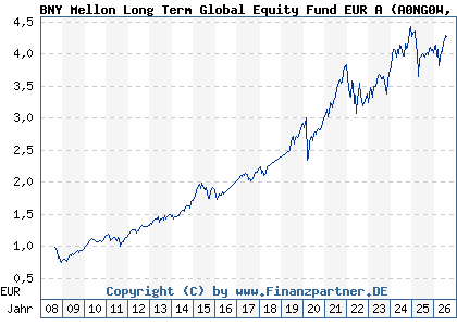 Chart: BNY Mellon Long Term Global Equity Fund EUR A (A0NG0W IE00B29M2H10)