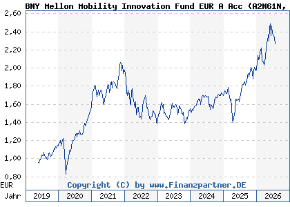 Chart: BNY Mellon Mobility Innovation Fund EUR A Acc (A2N61N IE00BZ199G90)