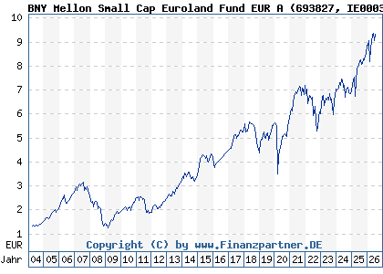 Chart: BNY Mellon Small Cap Euroland Fund EUR A (693827 IE0003867441)