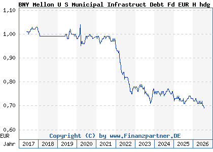 Chart: BNY Mellon U S Municipal Infrastruct Debt Fd EUR H hdg Inc (A2DQGX IE00BDCJYG94)