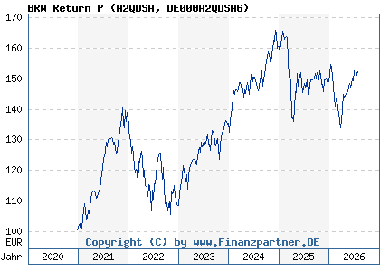 Chart: BRW Return P (A2QDSA DE000A2QDSA6)