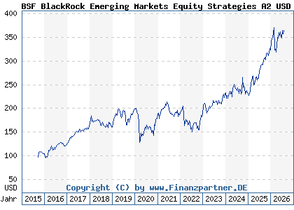 Chart: BSF BlackRock Emerging Markets Equity Strategies A2 USD (A14Z3V LU1289970086)