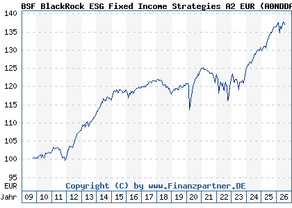 Chart: BSF BlackRock ESG Fixed Income Strategies A2 EUR (A0NDDA LU0438336264)