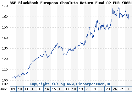 Chart: BSF BlackRock European Absolute Return Fund A2 EUR (A0RLB7 LU0411704413)