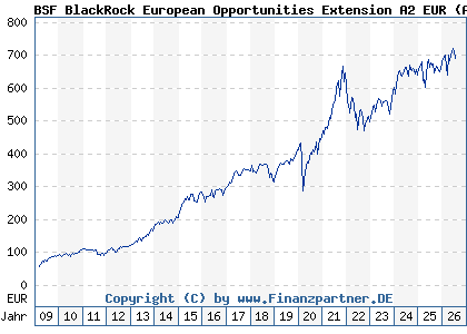 Chart: BSF BlackRock European Opportunities Extension A2 EUR (A0MYJN LU0313923228)