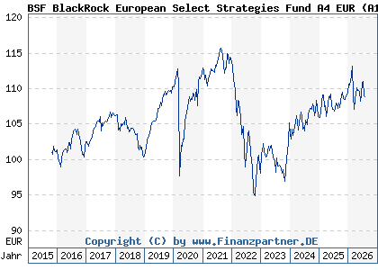 Chart: BSF BlackRock European Select Strategies Fund A4 EUR (A142H5 LU1308276598)