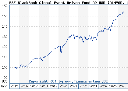 Chart: BSF BlackRock Global Event Driven Fund A2 USD (A14V9D LU1251620883)