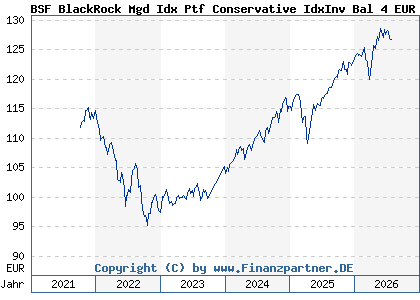 Chart: BSF BlackRock Mgd Idx Ptf Conservative IdxInv Bal 4 EUR (BLK002 LU1733247743)
