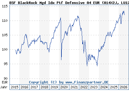 Chart: BSF BlackRock Mgd Idx Ptf Defensive A4 EUR (A14X2J LU1273675238)
