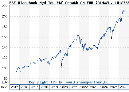 Chart: BSF BlackRock Mgd Idx Ptf Growth A4 EUR (A14X2L LU1273675402)