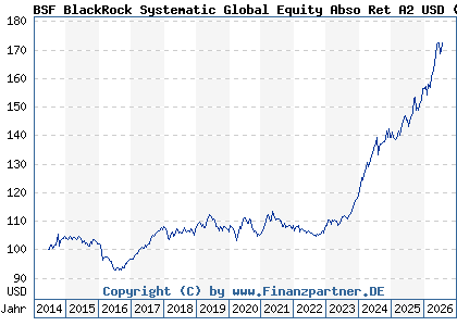 Chart: BSF BlackRock Systematic Global Equity Abso Ret A2 USD (A114GM LU1069250113)
