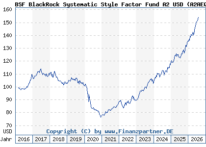 Chart: BSF BlackRock Systematic Style Factor Fund A2 USD (A2AEQA LU1352905993)