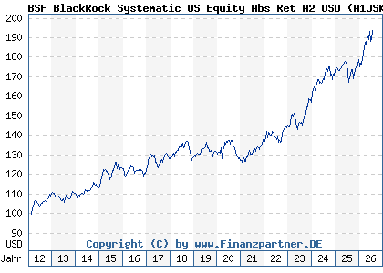 Chart: BSF BlackRock Systematic US Equity Abs Ret A2 USD (A1JSKD LU0725887540)