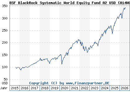 Chart: BSF BlackRock Systematic World Equity Fund A2 USD (A14WGP LU1254583351)