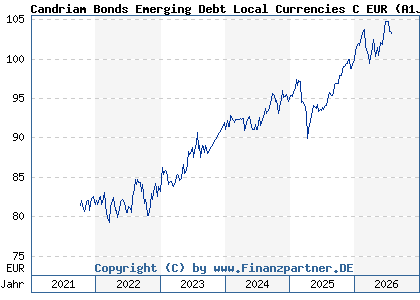 Chart: Candriam Bonds Emerging Debt Local Currencies C EUR (A1JC5A LU0616945282)