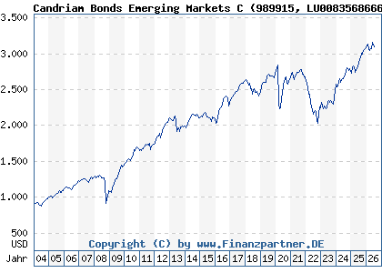 Chart: Candriam Bonds Emerging Markets C (989915 LU0083568666)