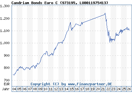 Chart: Candriam Bonds Euro C (973195 LU0011975413)