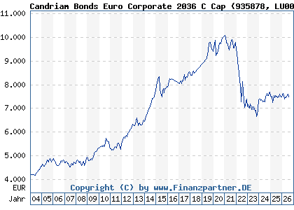 Chart: Candriam Bonds Euro Corporate 2036 C Cap (935878 LU0077500055)