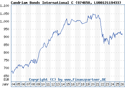 Chart: Candriam Bonds International C (974658 LU0012119433)