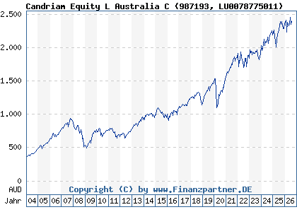 Chart: Candriam Equity L Australia C (987193 LU0078775011)